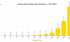 Emas Antam Hari Ini Meroket, Tembus Rp1,8 Juta/Gram!